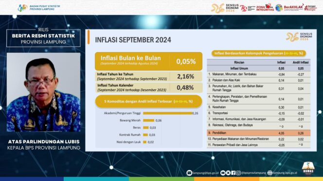 
 BPS Provinsi Lampung Catat Inflasi 0,05 Persen pada September 2024