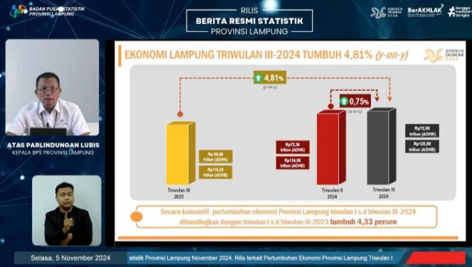 
 Perekonomian Provinsi Lampung Tumbuh 4,81 Persen di Triwulan III-2024, Pertanian Masih Mendominasi