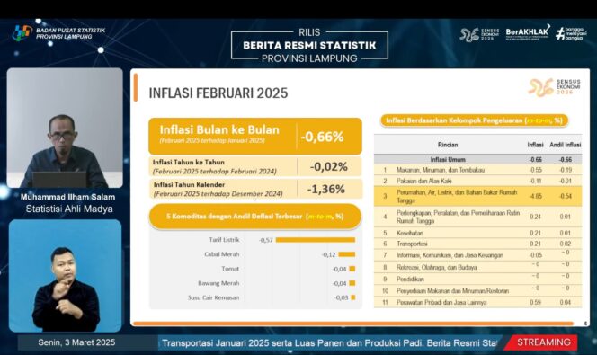 
					BPS Provinsi Lampung Catat Deflasi 0,66% di Februari 2025