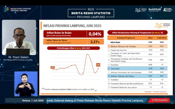 
					Provinsi Lampung Catat Inflasi 0,04 Persen pada Juni 2025