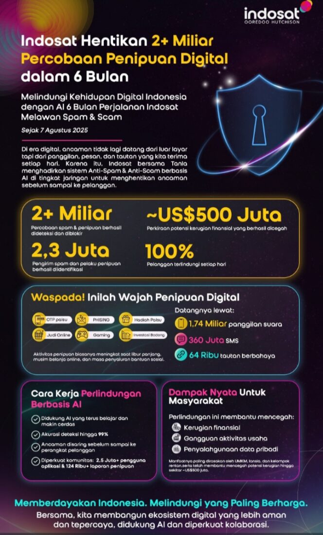 
					Indosat Hadang 2 Miliar Ancaman Spam dan Scam demi Lindungi Pelanggan