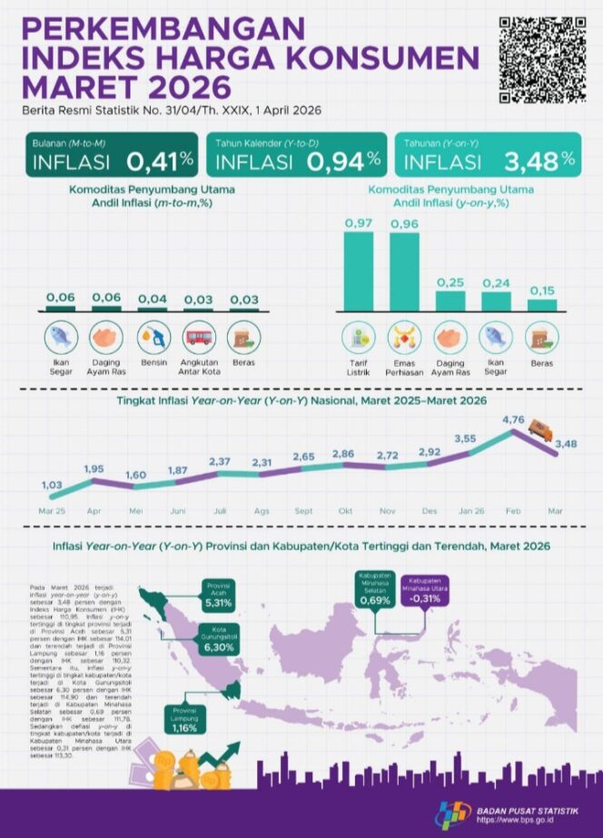 
					Stabilitas Harga Terjaga, IHK Lampung Lebih Rendah dari Nasional