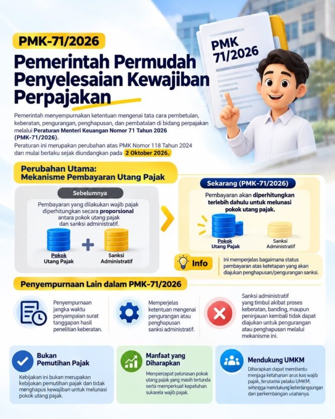 
					Dukung UMK, Pemerintah Terbitkan PMK 71/2026 Permudah Pelunasan Pokok  Utang Pajak