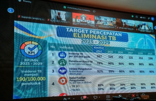 
					Wagub Lampung Minta Percepatan Penanggulangan TBC di Lampung, Capaian Penemuan Kasus Baru 44 Persen